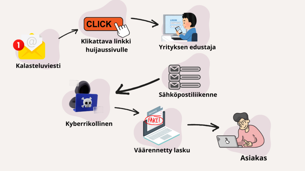 Laskuhuijaus on yksi kyberriski.